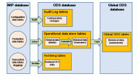גישה לנתונים - Operational Data Store- ODS
